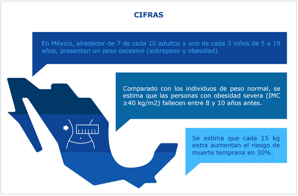 Cifras de Sobrepeso y Obesidad en México