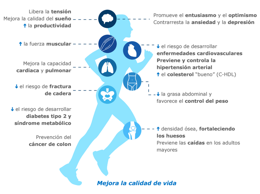 Beneficios de la Actividad Física Para un Peso Ideal