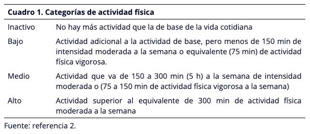 Categorías de actividad física